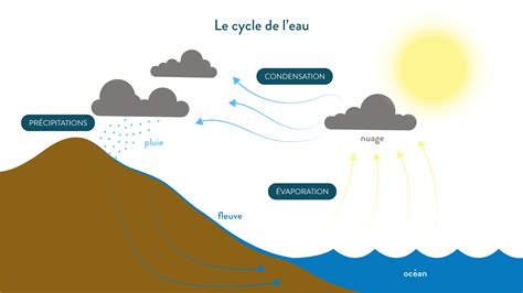 L Eau Une Ressource M Nager Cours De Eme G Ographie