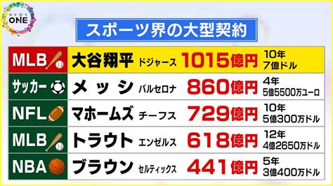 中日の年棒合計金額の50年分大谷翔平の契約額「10年1015億円」はこれだけスゴい 世界のスポーツ界最高額に Youtube