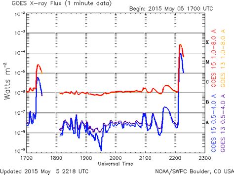 Major Solar Flare Reaching X2 7 Erupts From Region 2339 CME Produced