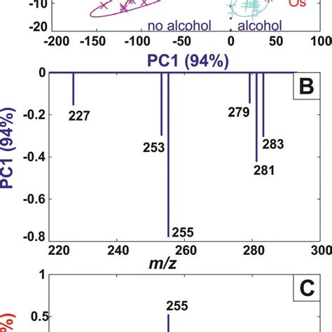 Scores And Loadings Plots On Pc And Pc Resulting From Pca In Negative