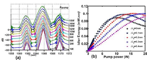 A Fwm Spectra At Various Pump Powers Indicated On The Right For An