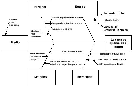 Diagrama De Causa Y Efecto