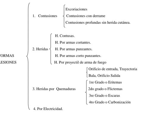 CLASIFICACIÓN DEL DELITO DE LESIONES SEGÚN CÓDIGO PENAL Y CÓDIGO