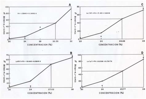 Determinaci N De La Concentraci N Letal Media Cl I Y Horas