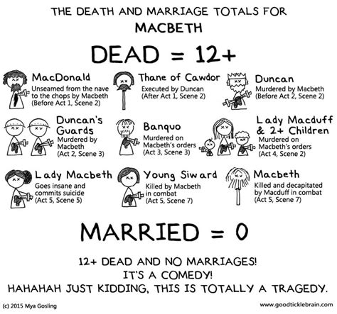 Macbeth: Death and Marriage Totals — Good Tickle Brain