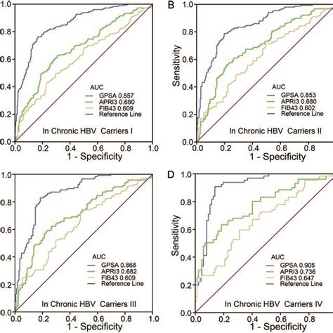 Roc Curves Of The Noninvasive Models Gpsa Apri And Fib In The