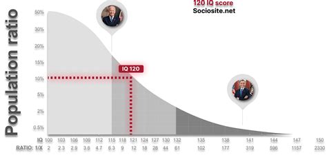 What does an IQ of 120 mean? Job and Celebrity with 120 IQ