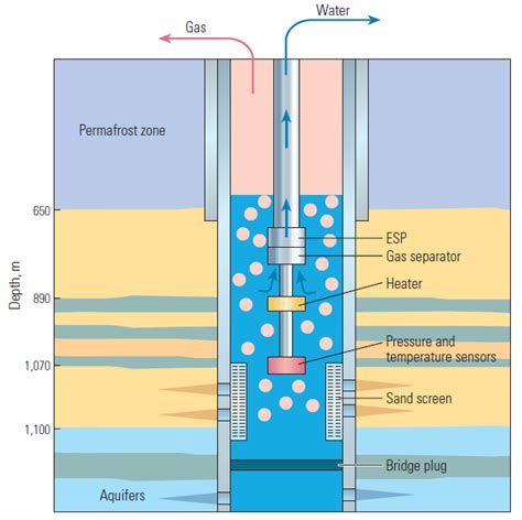 Well Completion For Getting Gas Hydrates Download Scientific Diagram