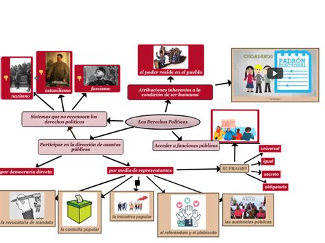 Los Derechos Politicos Mind Map Porn Sex Picture