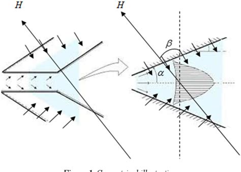 Figure 1 From Heat And Mass Transfer On MHD Jeffrey Hamel Flow In