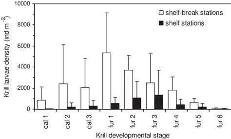 Larval Krill E Superba Developmental Composition In The Eastern