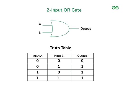 OR Gate - Truth Table, Logic Diagram, Implementation, Solved Example