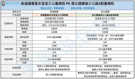 和谐健康喜乐宝宝少儿重疾险pk昆仑健康保少儿版a款重疾险，谁更值得入手？看完你就知道！ 知乎