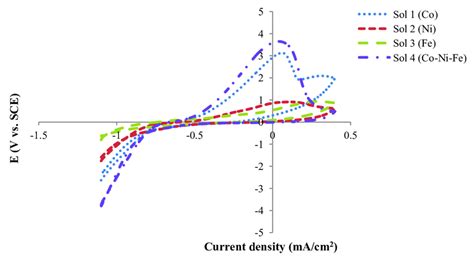 Cyclic Voltammograms For Deposition Of The Co Ni Fe And Co Ni Fe Download Scientific Diagram