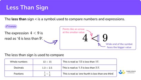 Less Than Sign - Math Steps, Examples & Questions