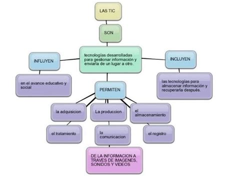 Qu Es Un Mapa Conceptual Caracter Sticas C Mo Hacerlo Y Ejemplos