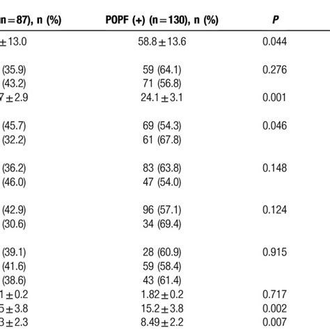 Risk Factors For Popf Download Table