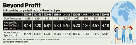 India Incs Csr Spends Up 5 In Fy23 To ₹15 524 Crore The Economic Times