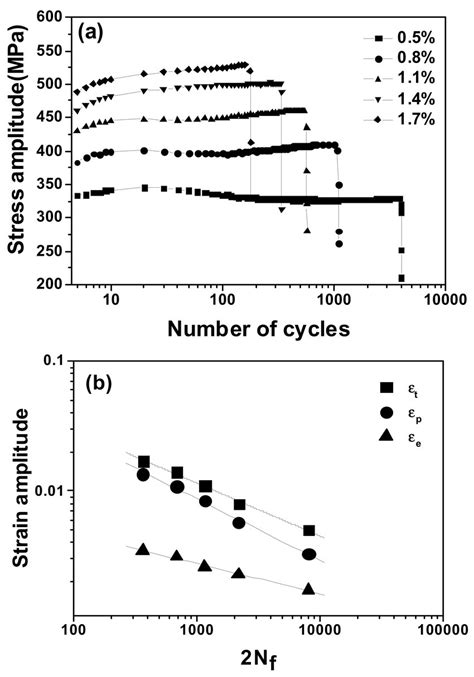 Low Cycle Fatigue Behavior Of Austenitic 316 Stainless Steel A Download Scientific Diagram