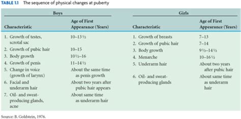 Adolescent Development Exam 1 Puberty Flashcards Quizlet