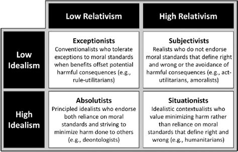 2 Four Ethics Positions As Defined By Variations In Idealism And Download Scientific Diagram