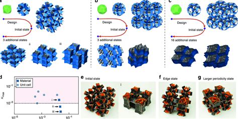 Simulations And Experiments Of Multistable Metamaterials The Simulated