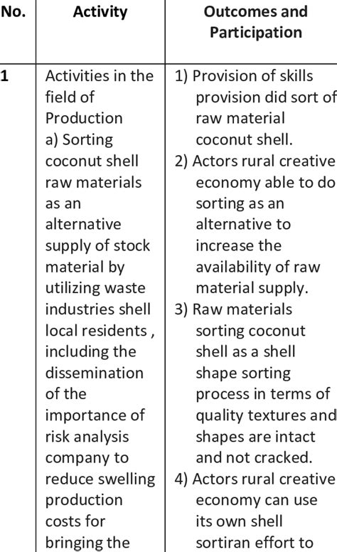 Outcomes And Participation Actors Creative Rural Economy Download Scientific Diagram