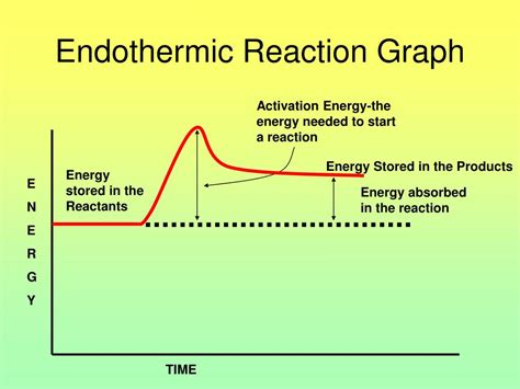 PPT - Endothermic Vs. Exothermic Reaction Graphs PowerPoint ...