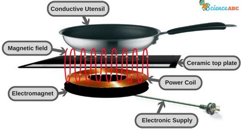 How Does An Induction Cooktop Work Scienceabc