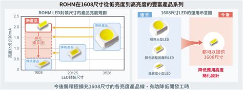 Rohm推出1608尺寸超小型高亮度白光晶片led「csl1104wb」 羅姆半導體集團 Rohm Semiconductor