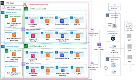 Architecture Aws Architecture Blog