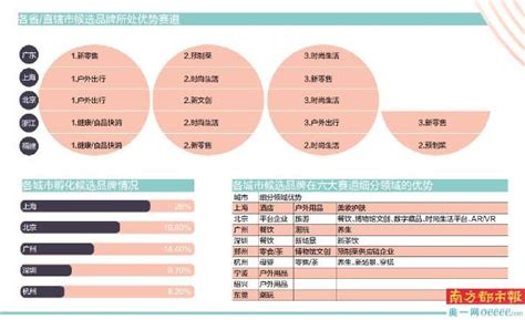 广东占据新零售、预制菜赛道优势，上海在户外出行赛道暂时领先 南方都市报·奥一网