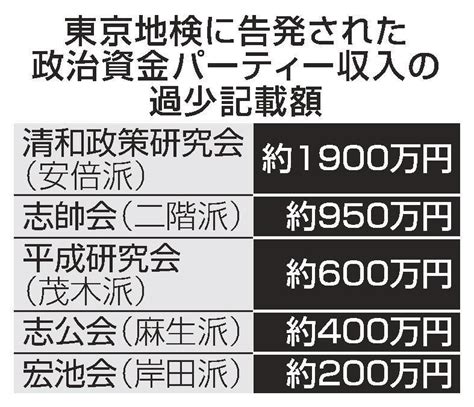 自民5派閥の過少記載捜査 パーティー収入計4000万円 特捜部が担当者聴取 山陰中央新報デジタル