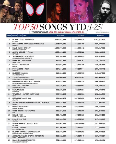 2019 TOP 50 SONGS : HITS Daily Double