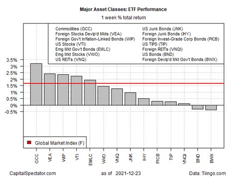 James Picerno Blog Commodities Led Last Weeks Rebound In Risk Assets