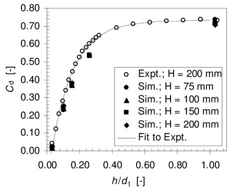 Comparison Of Simulation And Experiment Download Scientific Diagram