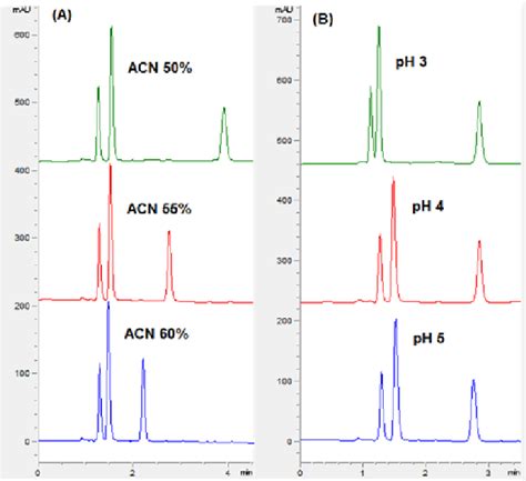 Chromatogram Showing Effect Of Percentage Of Acetonitrile A And Ph Of Download Scientific