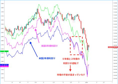 債券市場のデータを分析すれば為替や株式相場の値動きを予見できる理由 Oanda Fxcfd Lab Education（オアンダ ラボ）