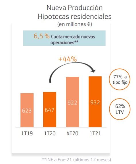 Bankinter Acelera La Captaci N De Negocio En Sus Productos Estrella