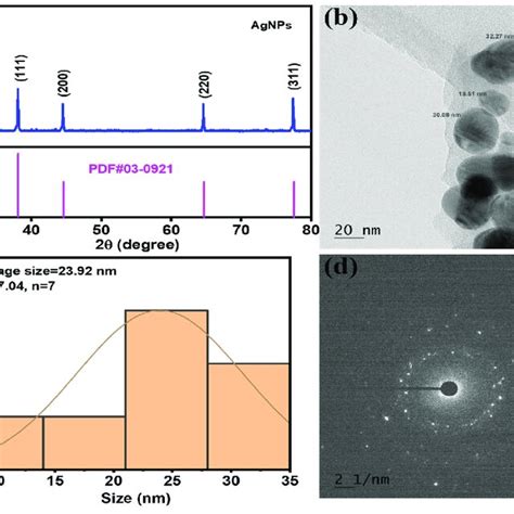 A Xrd Pattern Of Agnps Synthesized By Using Ppae B Tem Images Of