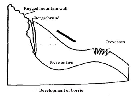 Landforms of Glaciation | Geography Revision