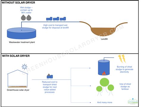 Greenhouse Solar Dryer For Wastewater Sludge Greenhouse Solar Dryer