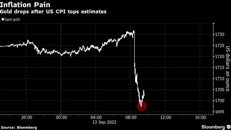 Gold Price Slides As Hotter Us Inflation Keeps Hawkish Fed On Track