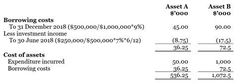 Accounting For Borrowing Costs Overview And Example Accounting Hub