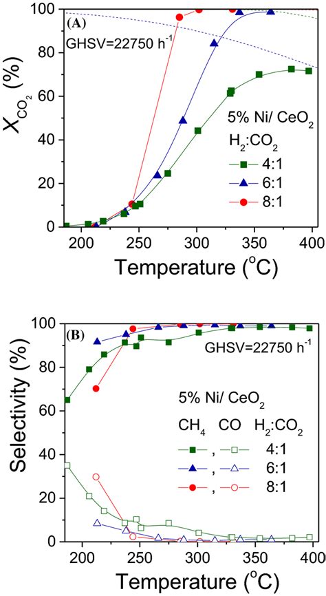 Effect Of H2 Co2 Molar Ratio On The Catalytic Performance Of 5 Ni Ceo2 Download Scientific