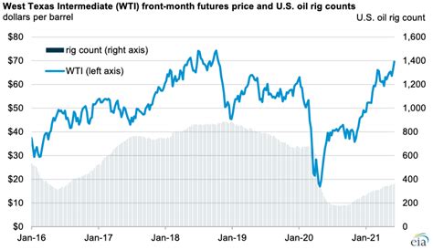 Eia Growing Global Production Limits Crude Oil Price Increases In The Most Recent Forecast