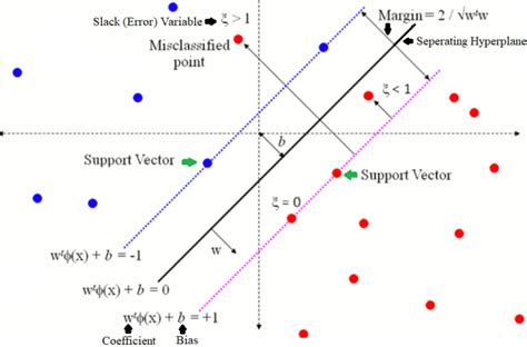 The Svm We Need To Know The Svm We Implemented By Atul Mishra