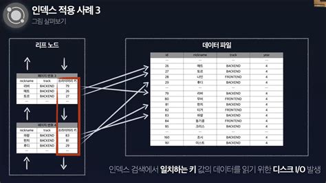 Db Mysql 성능 최적화index