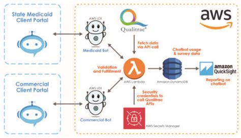 Reducing Provider Burden Through Artificial Intelligence Telligen