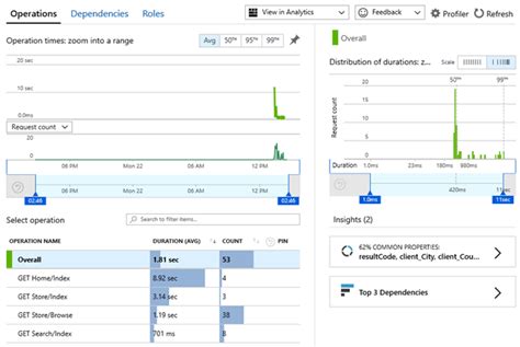 Monitoring Application Performance With Application Insights Azure Devops Hands On Labs